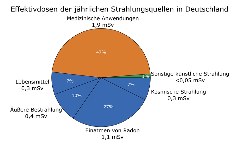 Effektivdosen der jährlichen Strahlungsquellen in Deutschland